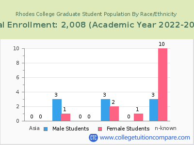 Rhodes College 2023 Graduate Enrollment by Gender and Race chart