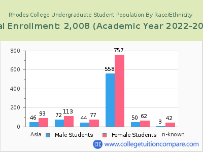 Rhodes College 2023 Undergraduate Enrollment by Gender and Race chart