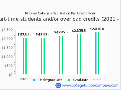 Rhodes College 2025 cost per credit hour chart