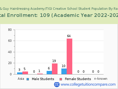 Ricci's Toni & Guy Hairdressing Academy/TIGI Creative School 2023 Student Population by Gender and Race chart