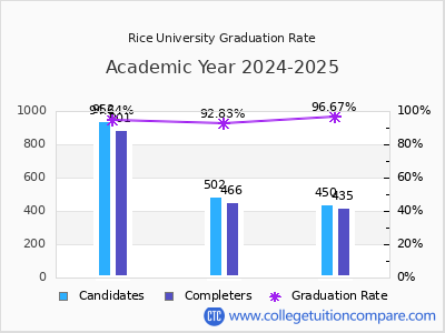 Rice University graduation rate by gender