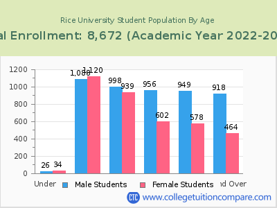 Rice University 2023 Student Population by Age chart