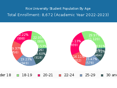Rice University 2023 Student Population Age Diversity Pie chart