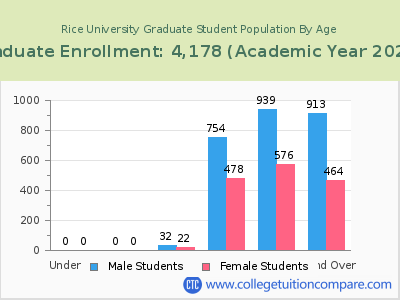 Rice University 2023 Graduate Enrollment by Age chart