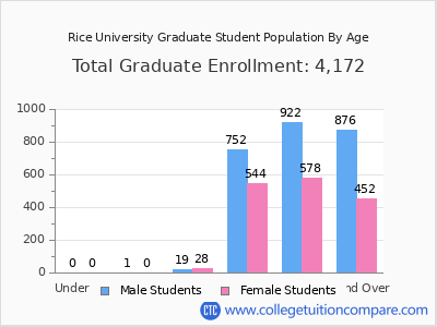 Rice University 2025 Graduate Enrollment by Age chart
