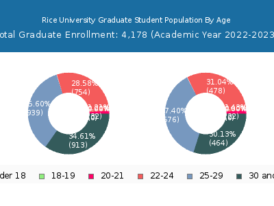 Rice University 2023 Graduate Enrollment Age Diversity Pie chart