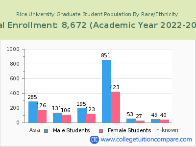 Rice University 2023 Graduate Enrollment by Gender and Race chart