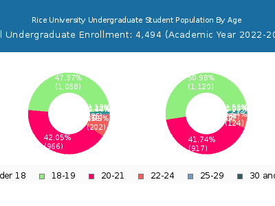 Rice University 2023 Undergraduate Enrollment Age Diversity Pie chart