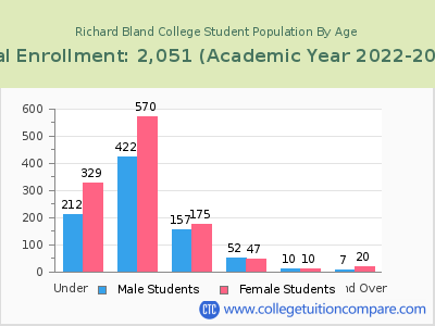 Richard Bland College 2023 Student Population by Age chart
