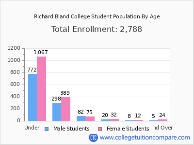 Richard Bland College 2025 Student Population by Age chart