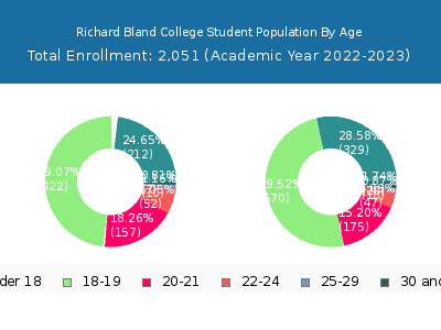 Richard Bland College 2023 Student Population Age Diversity Pie chart