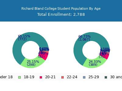 Richard Bland College 2025 Student Population Age Diversity Pie chart
