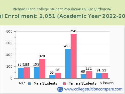 Richard Bland College 2023 Student Population by Gender and Race chart