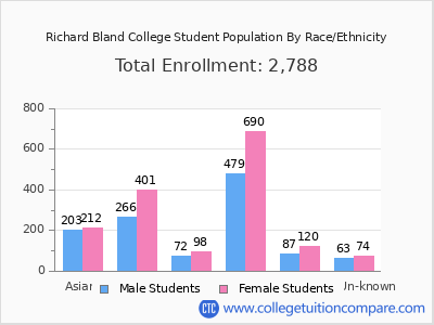 Richard Bland College 2025 Student Population by Gender and Race chart