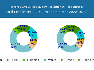 Richard Bland College 2023 Student Population by Gender and Race chart