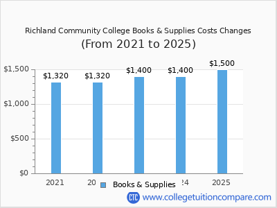 Richland Community College 2025 books & supplies cost chart