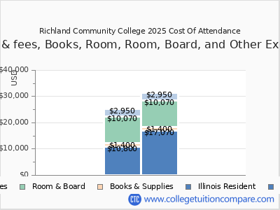 Richland Community College 2025 COA (cost of attendance) chart