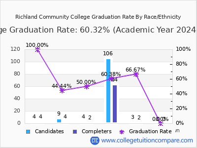 Richland Community College graduation rate by race