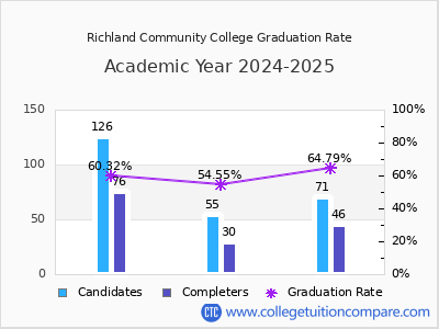 Richland Community College graduation rate by gender