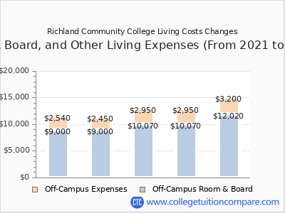 Richland Community College 2025 room & board cost chart
