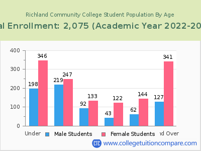 Richland Community College 2023 Student Population by Age chart