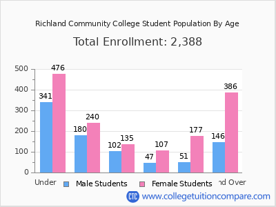 Richland Community College 2025 Student Population by Age chart