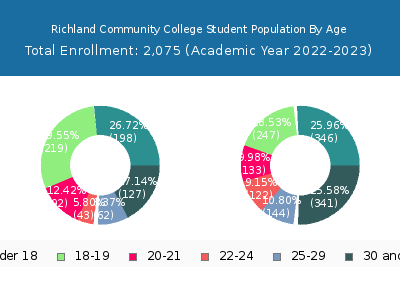 Richland Community College 2023 Student Population Age Diversity Pie chart