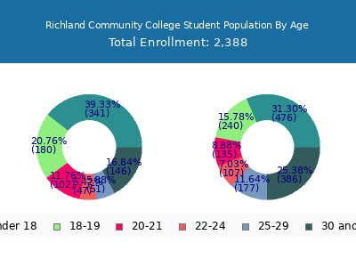 Richland Community College 2025 Student Population Age Diversity Pie chart