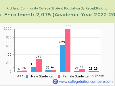 Richland Community College 2023 Student Population by Gender and Race chart