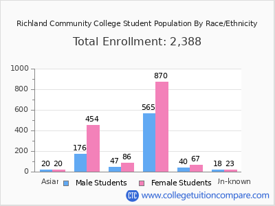 Richland Community College 2025 Student Population by Gender and Race chart
