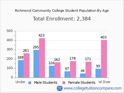 Richmond Community College 2024 Student Population by Age chart