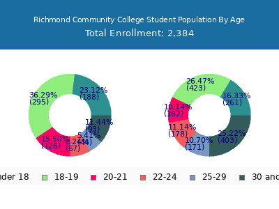 Richmond Community College 2024 Student Population Age Diversity Pie chart