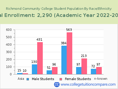 Richmond Community College 2023 Student Population by Gender and Race chart
