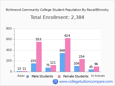 Richmond Community College 2025 Student Population by Gender and Race chart