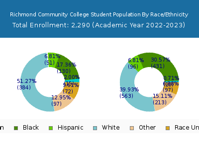 Richmond Community College 2023 Student Population by Gender and Race chart