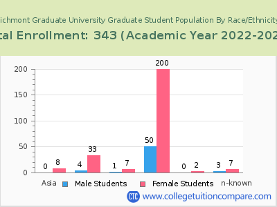 Richmont Graduate University 2023 Student Population by Gender and Race chart