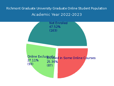 Richmont Graduate University 2023 Online Student Population chart