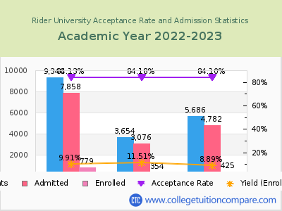 Rider University 2023 Acceptance Rate By Gender chart