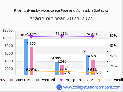 Rider University 2025 Acceptance Rate By Gender chart