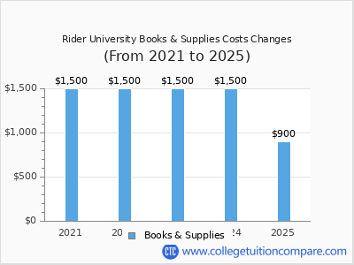 Rider University 2025 books & supplies cost chart