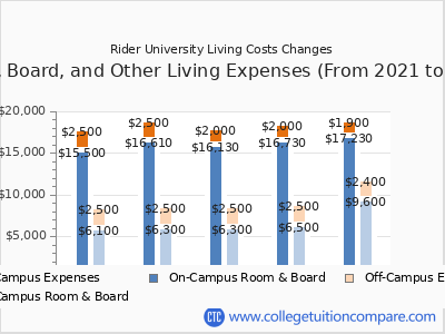 Rider University 2025 room & board cost chart