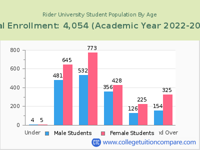 Rider University 2023 Student Population by Age chart