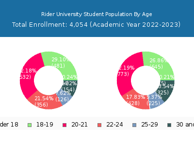 Rider University 2023 Student Population Age Diversity Pie chart