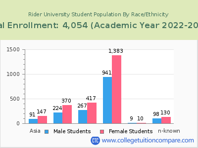 Rider University 2023 Student Population by Gender and Race chart