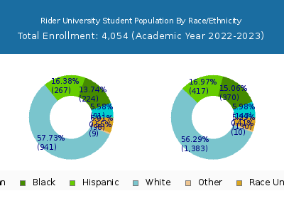 Rider University 2023 Student Population by Gender and Race chart