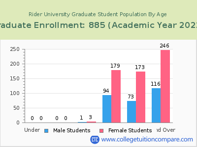 Rider University 2023 Graduate Enrollment by Age chart