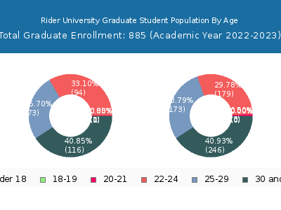 Rider University 2023 Graduate Enrollment Age Diversity Pie chart