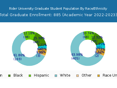 Rider University 2023 Graduate Enrollment by Gender and Race chart
