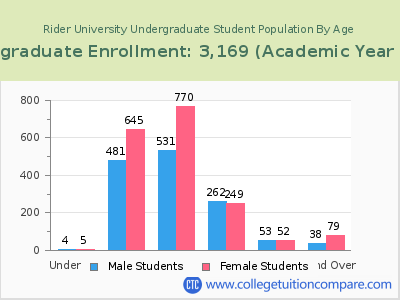 Rider University 2023 Undergraduate Enrollment by Age chart