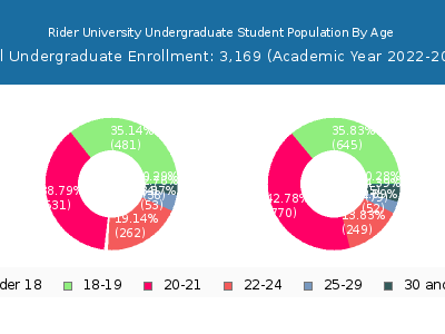 Rider University 2023 Undergraduate Enrollment Age Diversity Pie chart